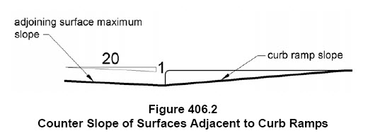 Snubbed Ramp Ramps and Curb Ramps - Abadi Access Abadi Access
