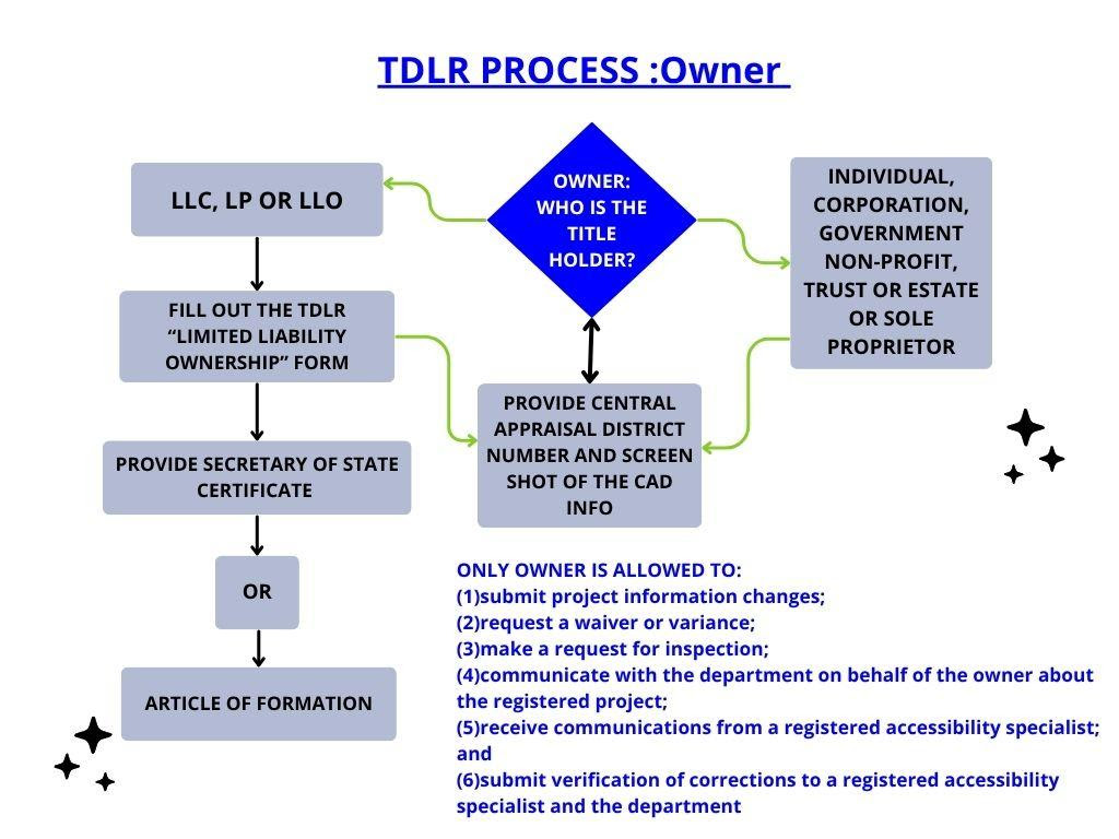 Solutions to violations 10